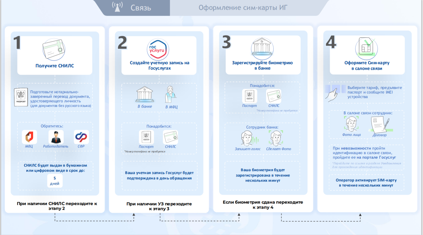 Новые правила регулирования СИМ-карт в 2025 году.